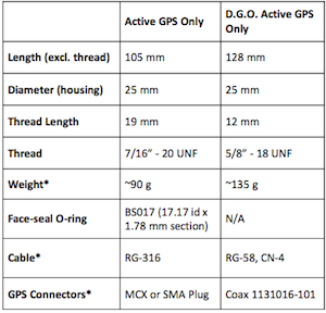 GPS spec table