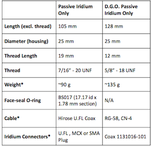 Passive Iridium table